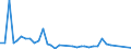 Flow: Exports / Measure: Values / Partner Country: World / Reporting Country: New Zealand