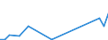 Flow: Exports / Measure: Values / Partner Country: World / Reporting Country: Portugal