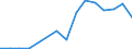 Flow: Exports / Measure: Values / Partner Country: World / Reporting Country: Spain
