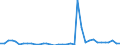 Flow: Exports / Measure: Values / Partner Country: World / Reporting Country: Australia