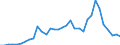 Flow: Exports / Measure: Values / Partner Country: World / Reporting Country: Chile