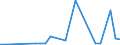 Flow: Exports / Measure: Values / Partner Country: World / Reporting Country: Estonia