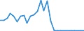 Flow: Exports / Measure: Values / Partner Country: World / Reporting Country: Israel