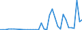 Flow: Exports / Measure: Values / Partner Country: World / Reporting Country: Turkey