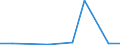 Flow: Exports / Measure: Values / Partner Country: Sri Lanka / Reporting Country: Israel