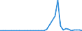 Flow: Exports / Measure: Values / Partner Country: China / Reporting Country: Switzerland incl. Liechtenstein