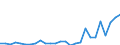 Flow: Exports / Measure: Values / Partner Country: World / Reporting Country: Austria