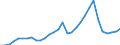 Flow: Exports / Measure: Values / Partner Country: World / Reporting Country: Belgium