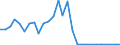Handelsstrom: Exporte / Maßeinheit: Werte / Partnerland: World / Meldeland: Israel