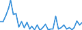 Handelsstrom: Exporte / Maßeinheit: Werte / Partnerland: World / Meldeland: New Zealand