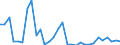 Flow: Exports / Measure: Values / Partner Country: World / Reporting Country: Czech Rep.