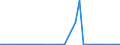 Flow: Exports / Measure: Values / Partner Country: World / Reporting Country: Denmark