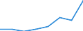 Flow: Exports / Measure: Values / Partner Country: World / Reporting Country: EU 28-Extra EU