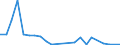 Flow: Exports / Measure: Values / Partner Country: World / Reporting Country: Estonia