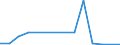 Flow: Exports / Measure: Values / Partner Country: World / Reporting Country: Hungary