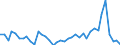 Flow: Exports / Measure: Values / Partner Country: World / Reporting Country: Netherlands