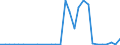 Flow: Exports / Measure: Values / Partner Country: World / Reporting Country: Slovenia