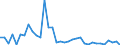 Flow: Exports / Measure: Values / Partner Country: World / Reporting Country: Turkey