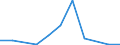 Flow: Exports / Measure: Values / Partner Country: Argentina / Reporting Country: Spain