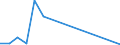 Flow: Exports / Measure: Values / Partner Country: Brazil / Reporting Country: Spain