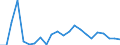 Flow: Exports / Measure: Values / Partner Country: China / Reporting Country: Korea, Rep. of