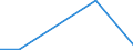 Flow: Exports / Measure: Values / Partner Country: World / Reporting Country: Sweden