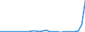 Flow: Exports / Measure: Values / Partner Country: World / Reporting Country: Austria