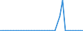 Flow: Exports / Measure: Values / Partner Country: World / Reporting Country: Finland