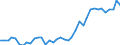 Flow: Exports / Measure: Values / Partner Country: World / Reporting Country: Germany