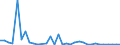 Flow: Exports / Measure: Values / Partner Country: World / Reporting Country: Greece