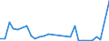 Flow: Exports / Measure: Values / Partner Country: World / Reporting Country: Hungary