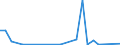 Flow: Exports / Measure: Values / Partner Country: World / Reporting Country: Israel