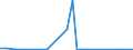 Flow: Exports / Measure: Values / Partner Country: World / Reporting Country: Latvia