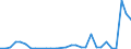 Flow: Exports / Measure: Values / Partner Country: World / Reporting Country: Lithuania