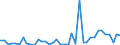 Flow: Exports / Measure: Values / Partner Country: World / Reporting Country: Netherlands