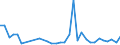 Flow: Exports / Measure: Values / Partner Country: World / Reporting Country: Poland