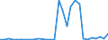 Flow: Exports / Measure: Values / Partner Country: World / Reporting Country: Slovenia