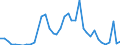 Flow: Exports / Measure: Values / Partner Country: World / Reporting Country: Denmark