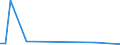 Flow: Exports / Measure: Values / Partner Country: World / Reporting Country: Estonia