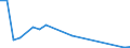 Flow: Exports / Measure: Values / Partner Country: World / Reporting Country: Latvia