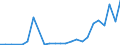 Flow: Exports / Measure: Values / Partner Country: World / Reporting Country: Lithuania