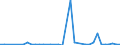 Flow: Exports / Measure: Values / Partner Country: World / Reporting Country: Portugal