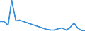 Flow: Exports / Measure: Values / Partner Country: World / Reporting Country: Slovakia