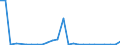 Flow: Exports / Measure: Values / Partner Country: World / Reporting Country: Slovenia