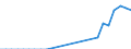 Flow: Exports / Measure: Values / Partner Country: World / Reporting Country: Spain