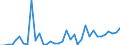 Flow: Exports / Measure: Values / Partner Country: World / Reporting Country: Sweden