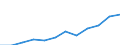 Flow: Exports / Measure: Values / Partner Country: China / Reporting Country: Germany