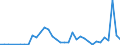 Flow: Exports / Measure: Values / Partner Country: World / Reporting Country: Australia