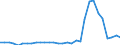 Flow: Exports / Measure: Values / Partner Country: World / Reporting Country: Belgium
