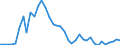 Flow: Exports / Measure: Values / Partner Country: World / Reporting Country: Denmark